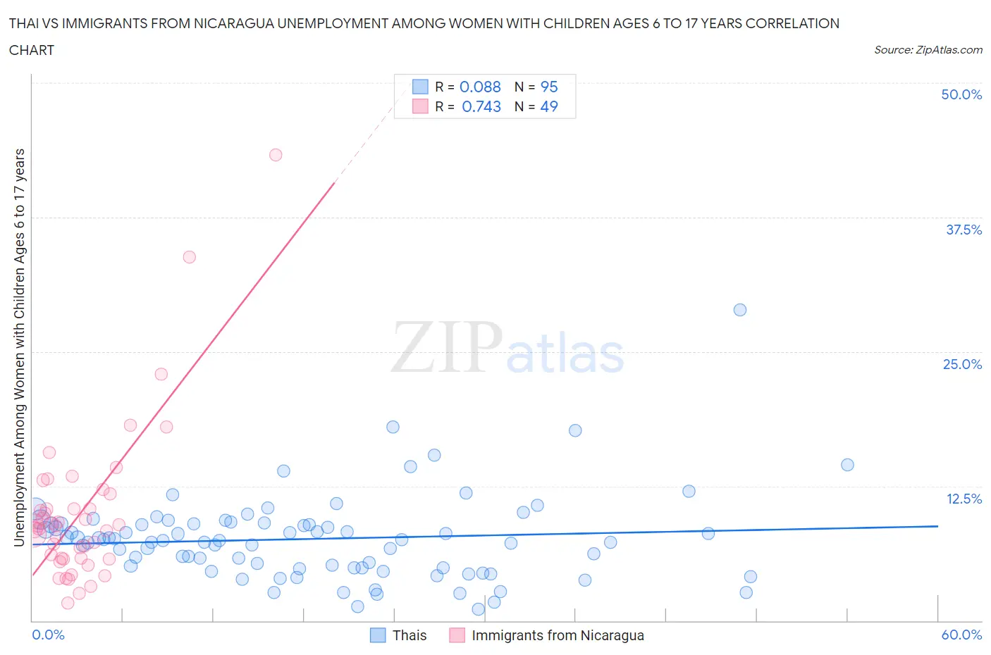 Thai vs Immigrants from Nicaragua Unemployment Among Women with Children Ages 6 to 17 years