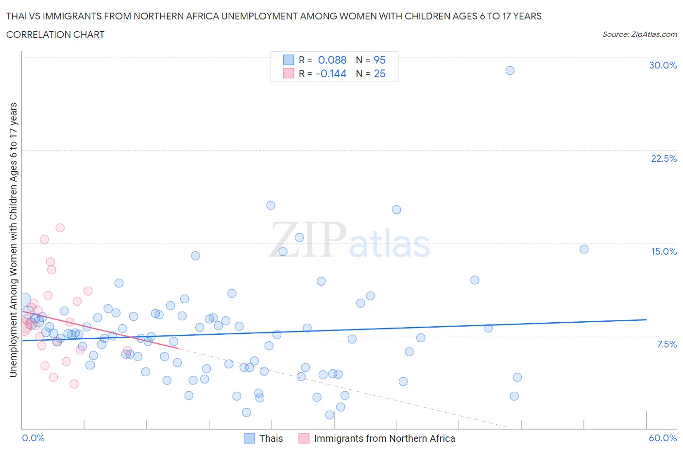 Thai vs Immigrants from Northern Africa Unemployment Among Women with Children Ages 6 to 17 years