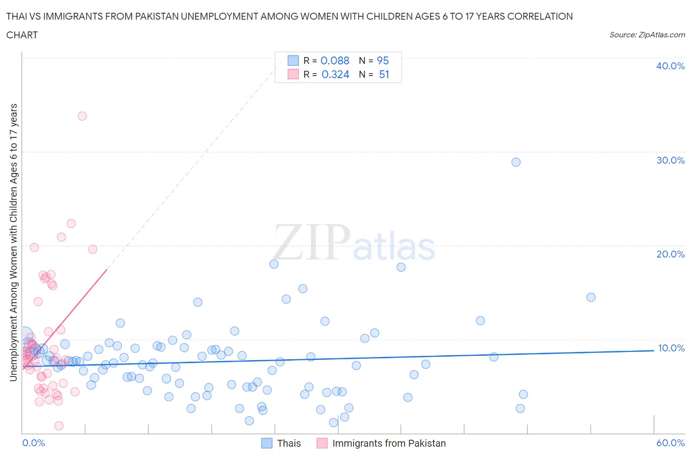 Thai vs Immigrants from Pakistan Unemployment Among Women with Children Ages 6 to 17 years