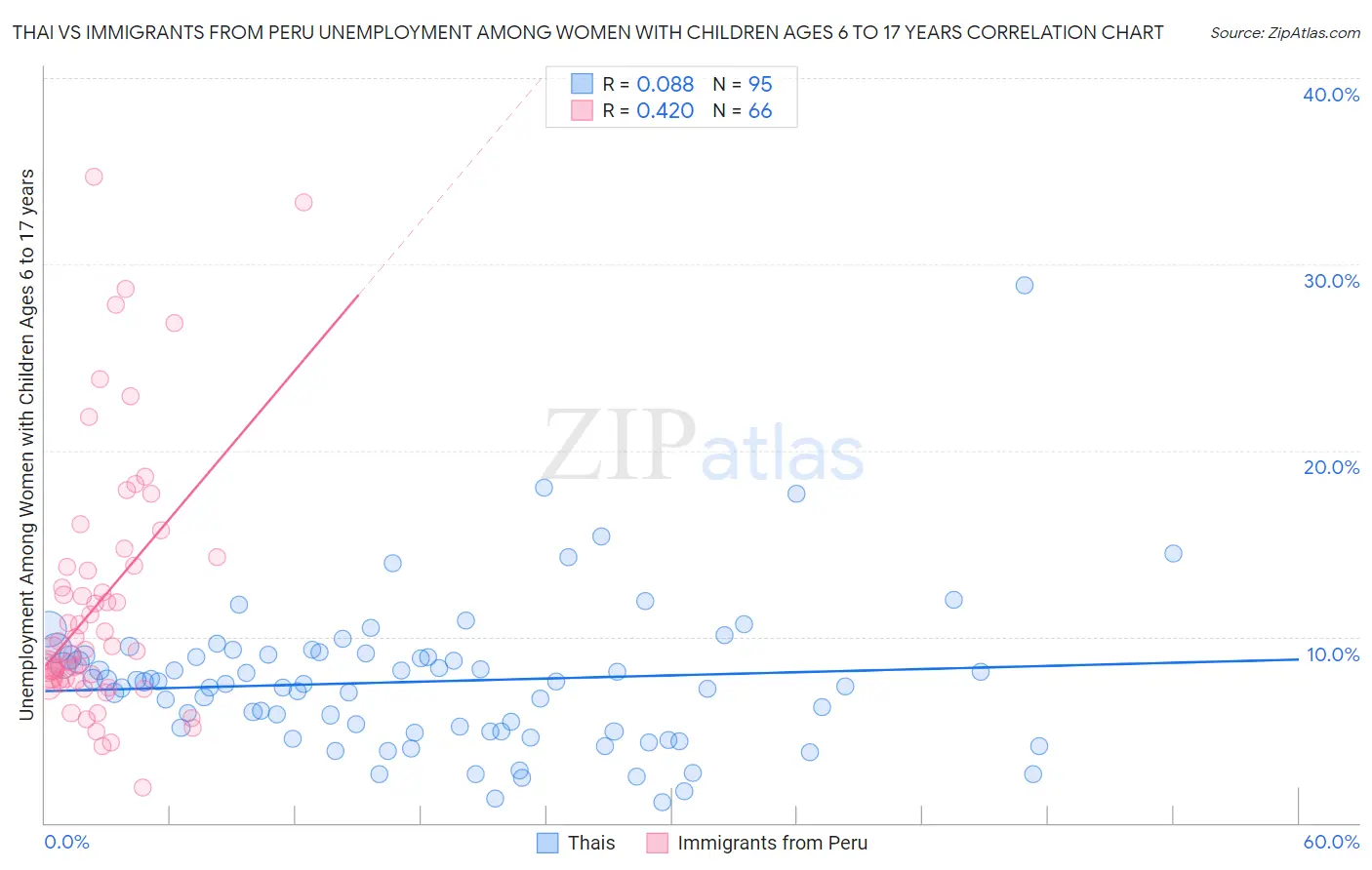 Thai vs Immigrants from Peru Unemployment Among Women with Children Ages 6 to 17 years