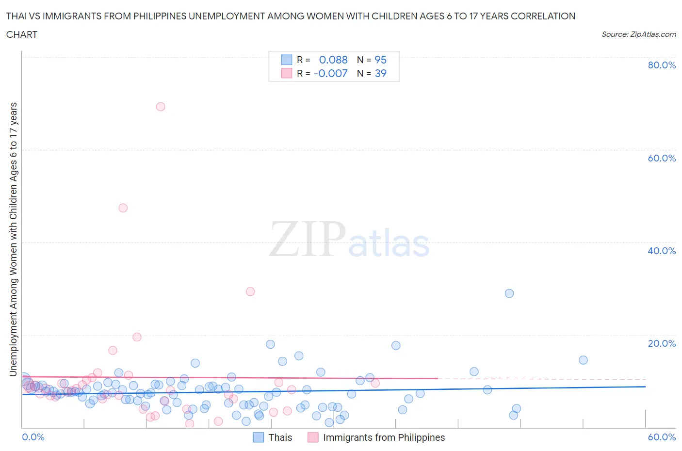 Thai vs Immigrants from Philippines Unemployment Among Women with Children Ages 6 to 17 years