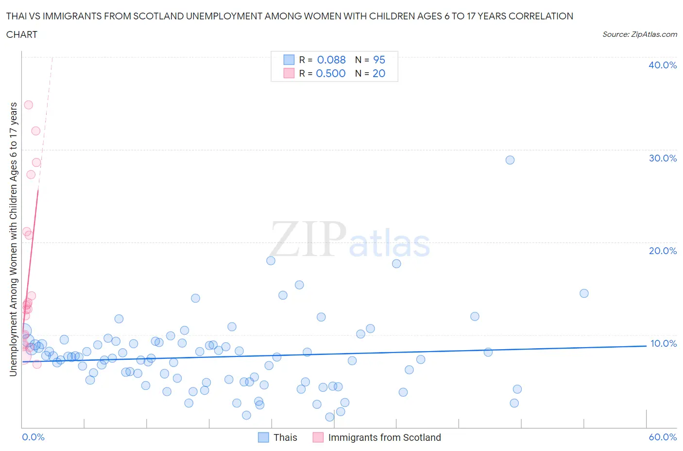 Thai vs Immigrants from Scotland Unemployment Among Women with Children Ages 6 to 17 years