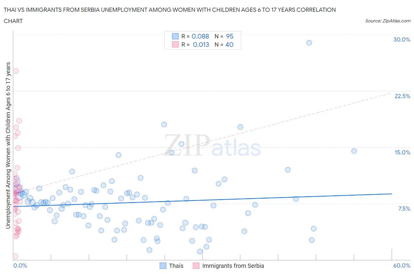 Thai vs Immigrants from Serbia Unemployment Among Women with Children Ages 6 to 17 years