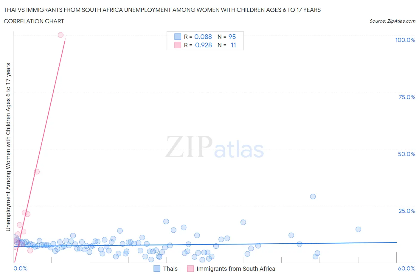 Thai vs Immigrants from South Africa Unemployment Among Women with Children Ages 6 to 17 years