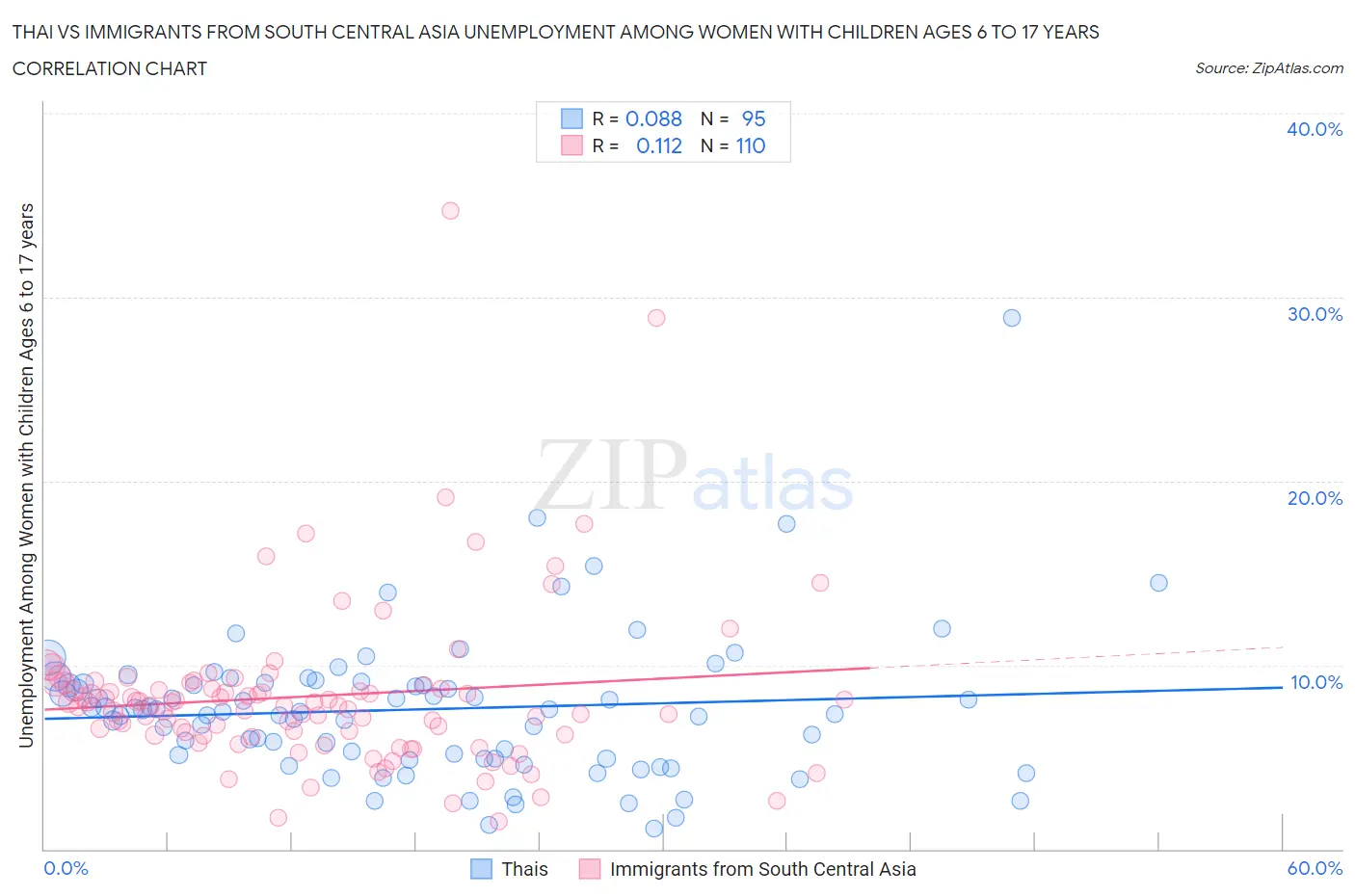 Thai vs Immigrants from South Central Asia Unemployment Among Women with Children Ages 6 to 17 years