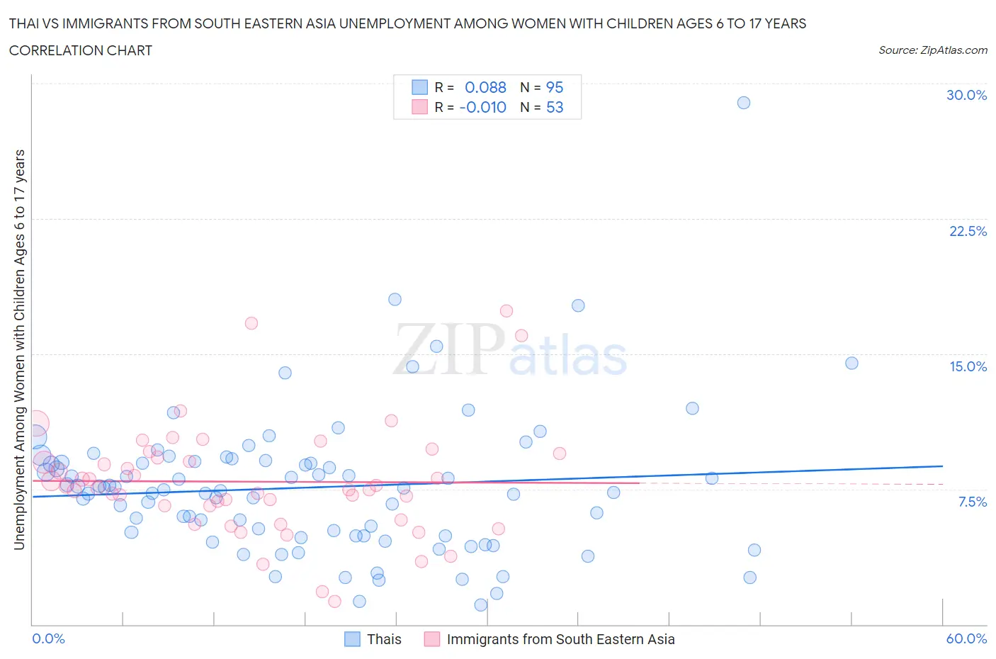 Thai vs Immigrants from South Eastern Asia Unemployment Among Women with Children Ages 6 to 17 years