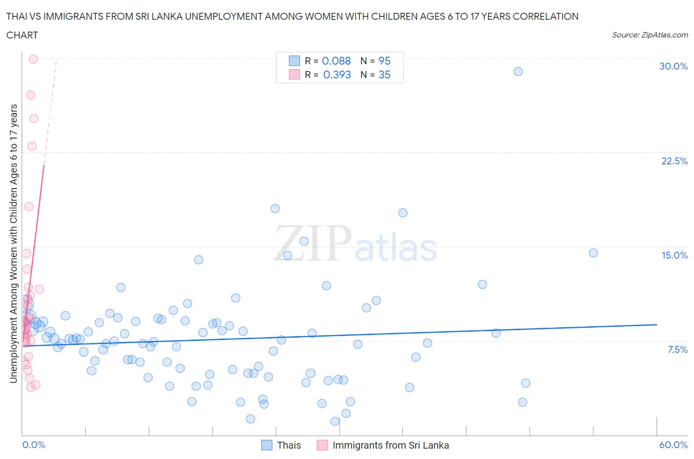 Thai vs Immigrants from Sri Lanka Unemployment Among Women with Children Ages 6 to 17 years