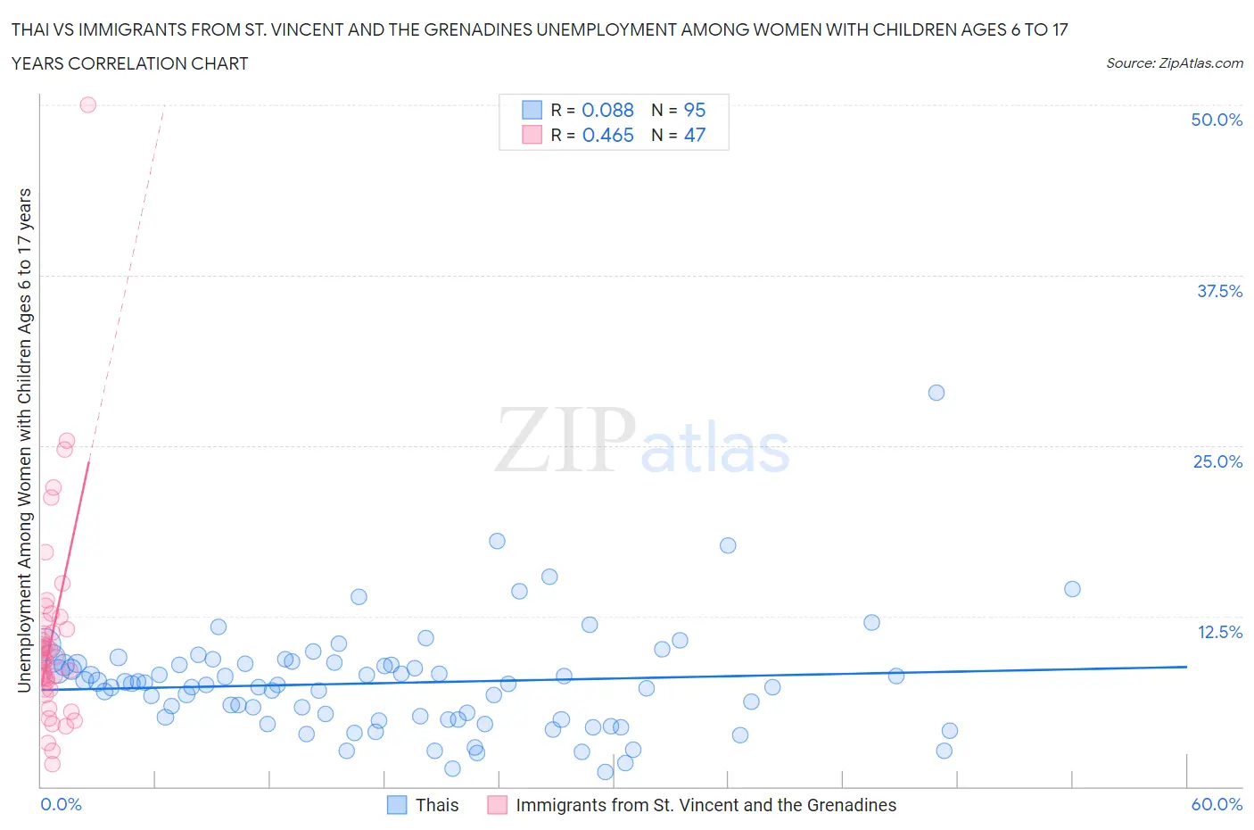 Thai vs Immigrants from St. Vincent and the Grenadines Unemployment Among Women with Children Ages 6 to 17 years
