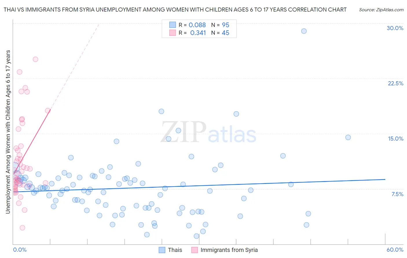 Thai vs Immigrants from Syria Unemployment Among Women with Children Ages 6 to 17 years