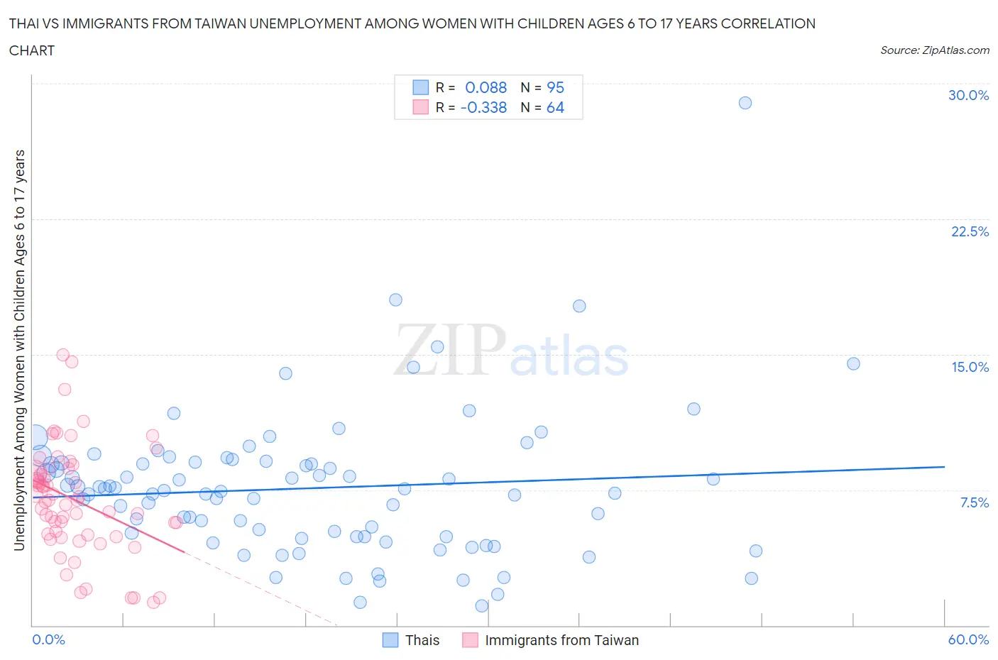 Thai vs Immigrants from Taiwan Unemployment Among Women with Children Ages 6 to 17 years