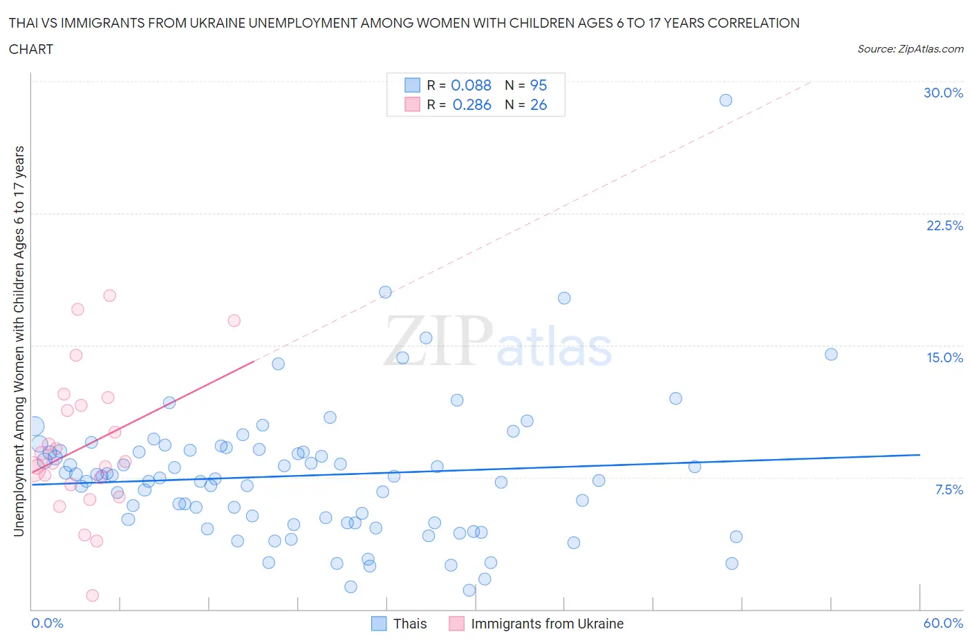Thai vs Immigrants from Ukraine Unemployment Among Women with Children Ages 6 to 17 years