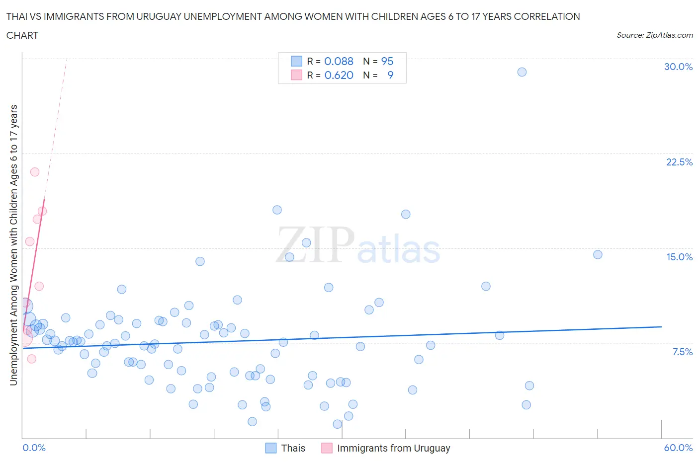 Thai vs Immigrants from Uruguay Unemployment Among Women with Children Ages 6 to 17 years