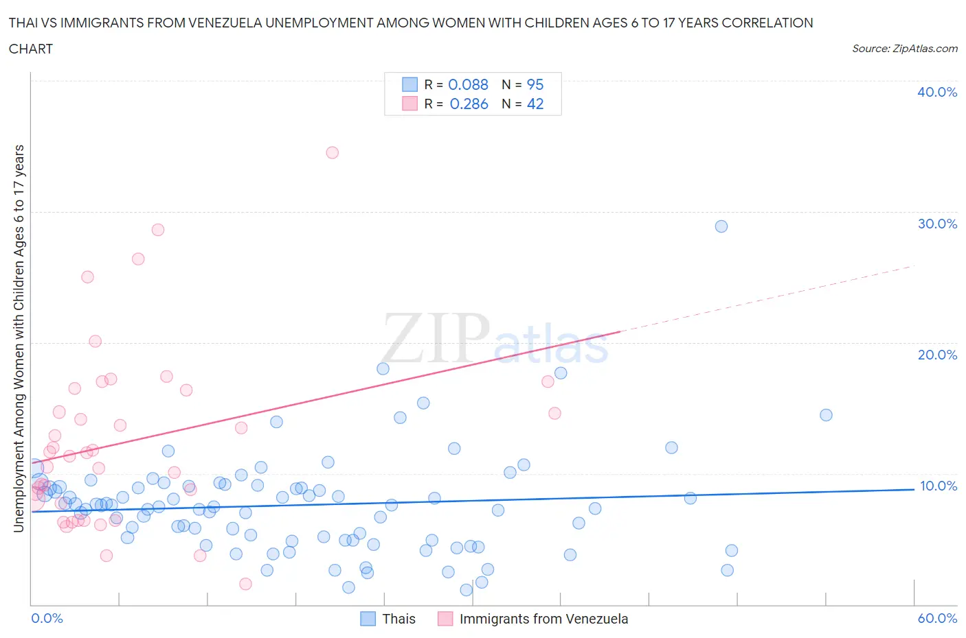 Thai vs Immigrants from Venezuela Unemployment Among Women with Children Ages 6 to 17 years