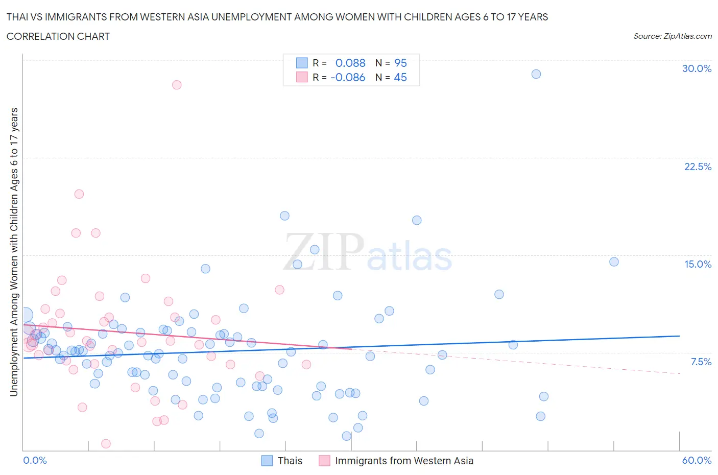Thai vs Immigrants from Western Asia Unemployment Among Women with Children Ages 6 to 17 years