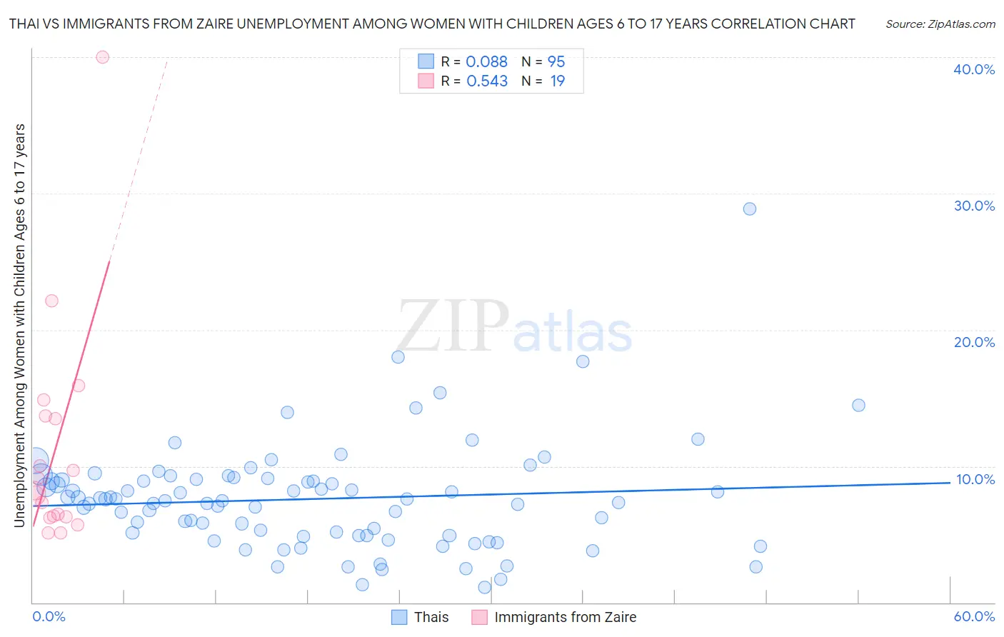 Thai vs Immigrants from Zaire Unemployment Among Women with Children Ages 6 to 17 years