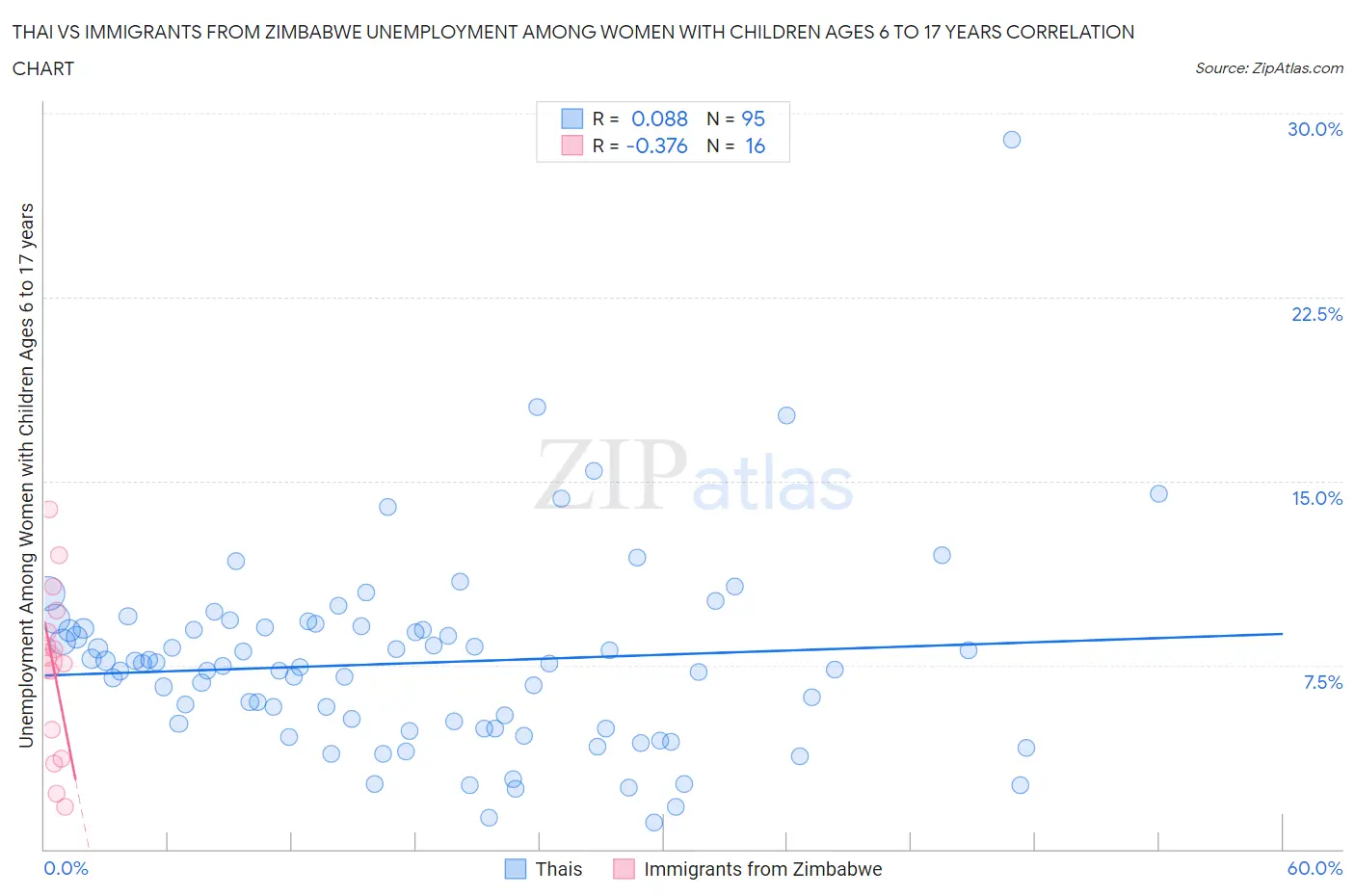 Thai vs Immigrants from Zimbabwe Unemployment Among Women with Children Ages 6 to 17 years