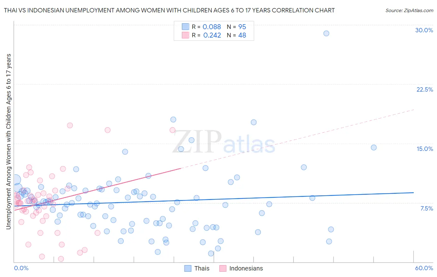 Thai vs Indonesian Unemployment Among Women with Children Ages 6 to 17 years