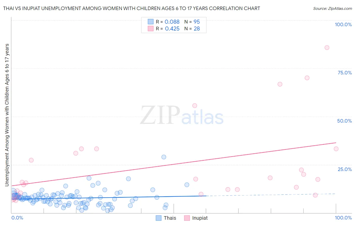 Thai vs Inupiat Unemployment Among Women with Children Ages 6 to 17 years