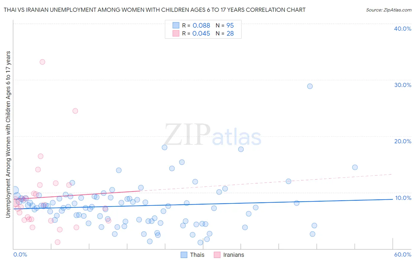 Thai vs Iranian Unemployment Among Women with Children Ages 6 to 17 years