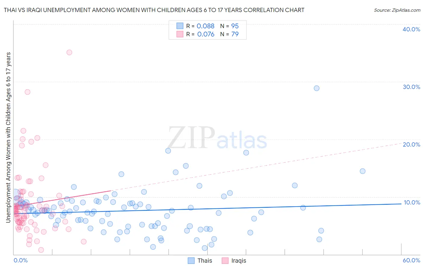 Thai vs Iraqi Unemployment Among Women with Children Ages 6 to 17 years