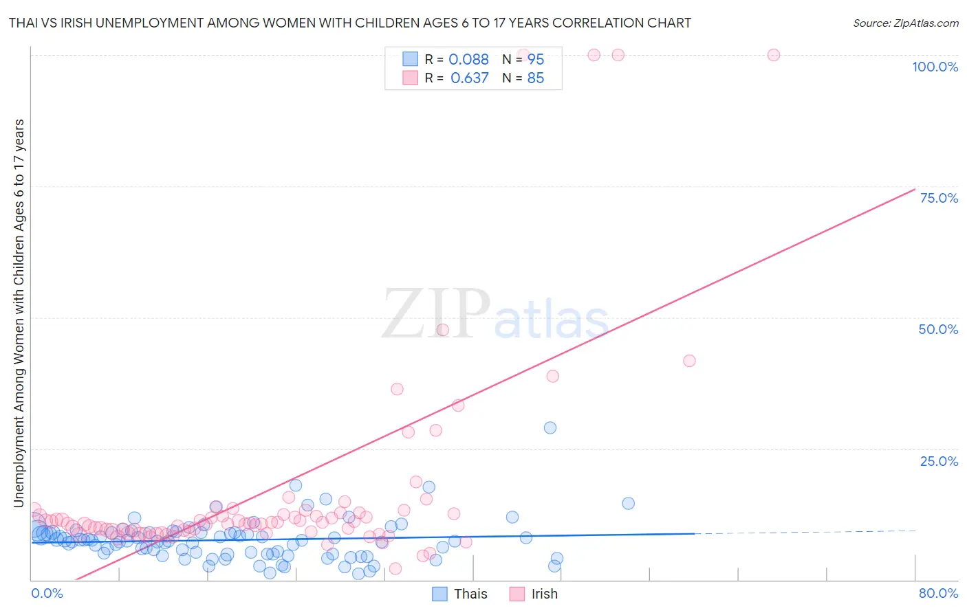 Thai vs Irish Unemployment Among Women with Children Ages 6 to 17 years