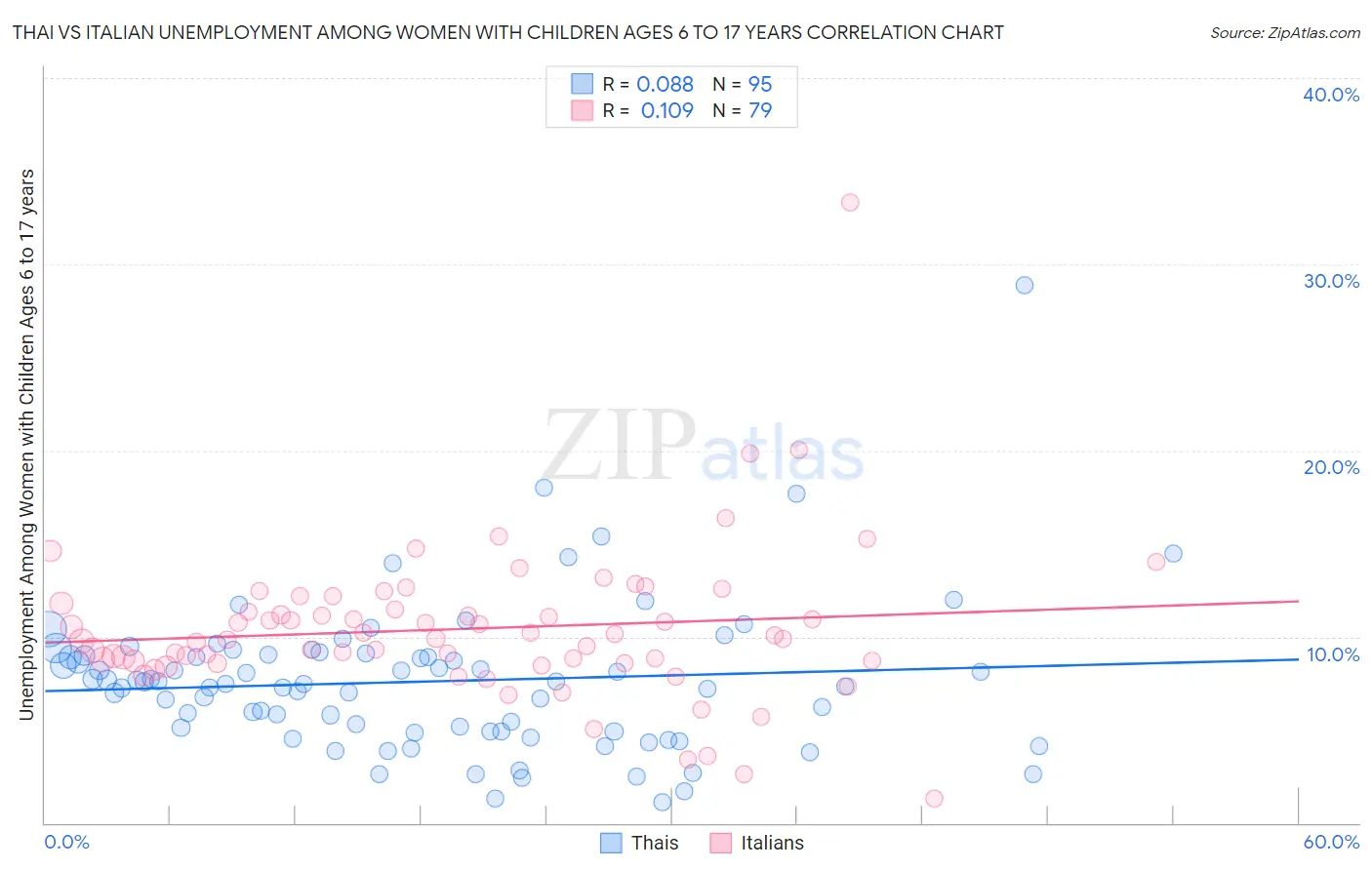 Thai vs Italian Unemployment Among Women with Children Ages 6 to 17 years