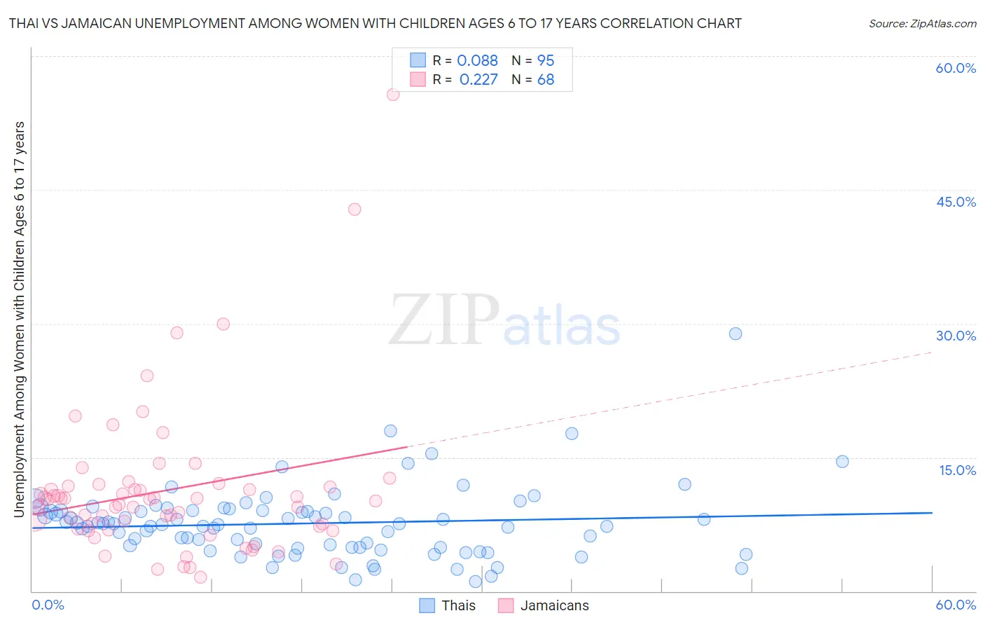 Thai vs Jamaican Unemployment Among Women with Children Ages 6 to 17 years