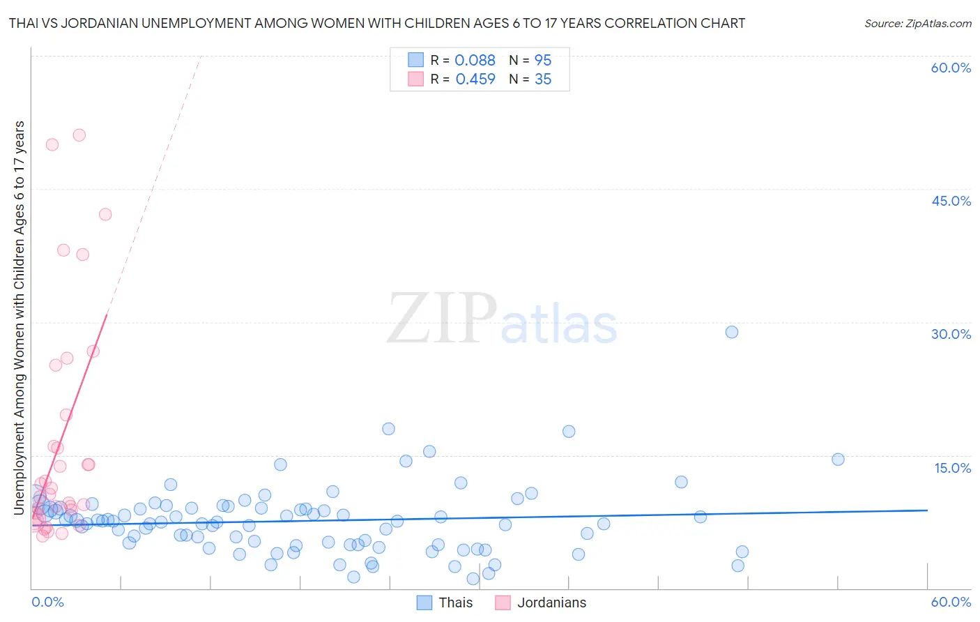 Thai vs Jordanian Unemployment Among Women with Children Ages 6 to 17 years