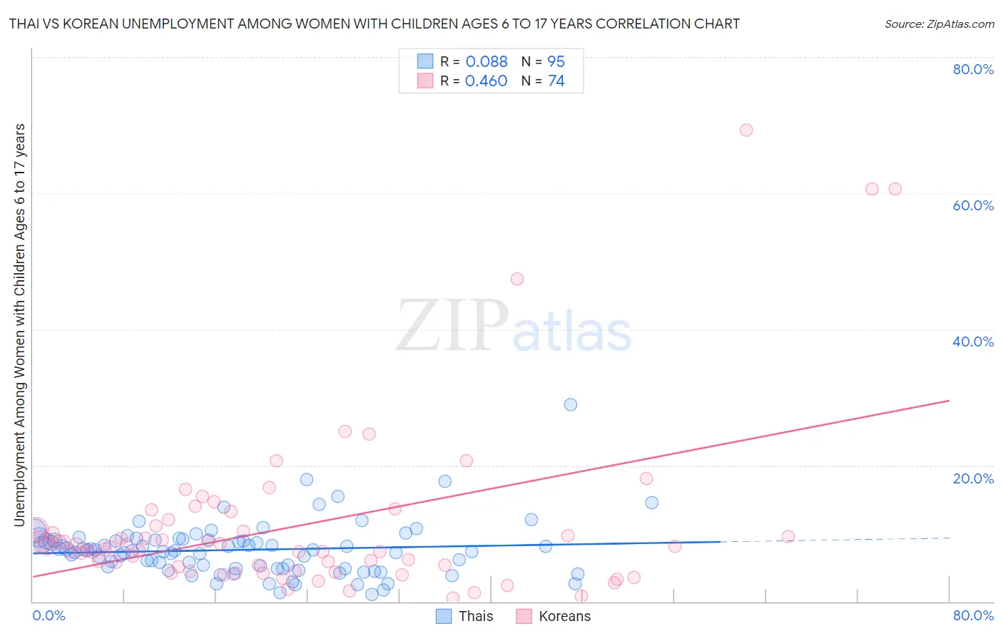 Thai vs Korean Unemployment Among Women with Children Ages 6 to 17 years