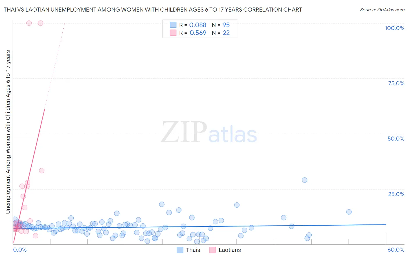 Thai vs Laotian Unemployment Among Women with Children Ages 6 to 17 years