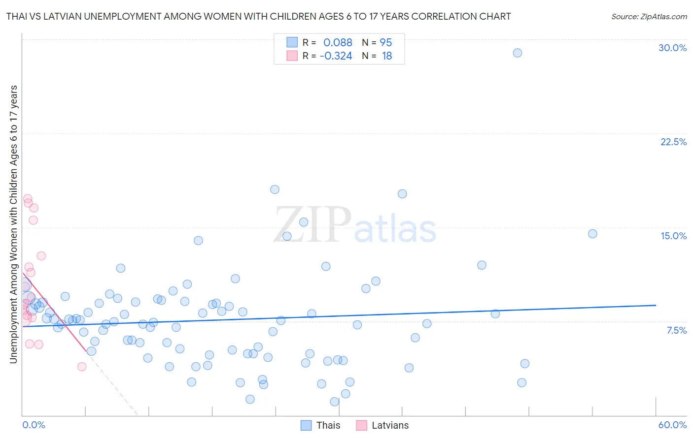 Thai vs Latvian Unemployment Among Women with Children Ages 6 to 17 years