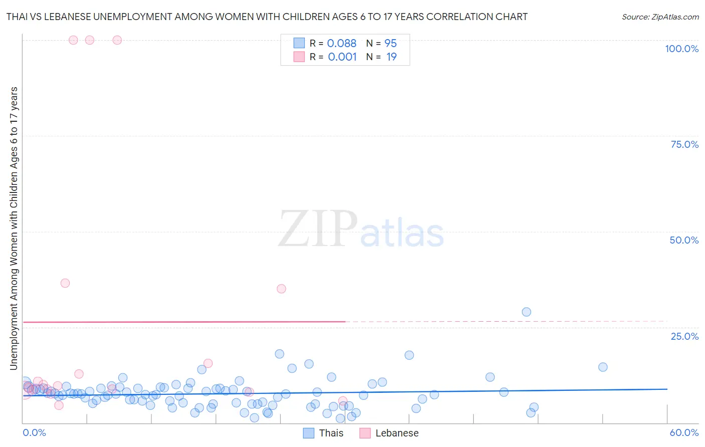 Thai vs Lebanese Unemployment Among Women with Children Ages 6 to 17 years