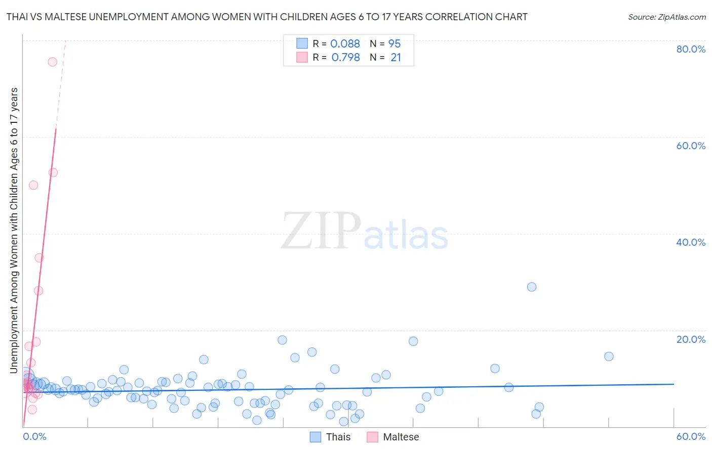 Thai vs Maltese Unemployment Among Women with Children Ages 6 to 17 years