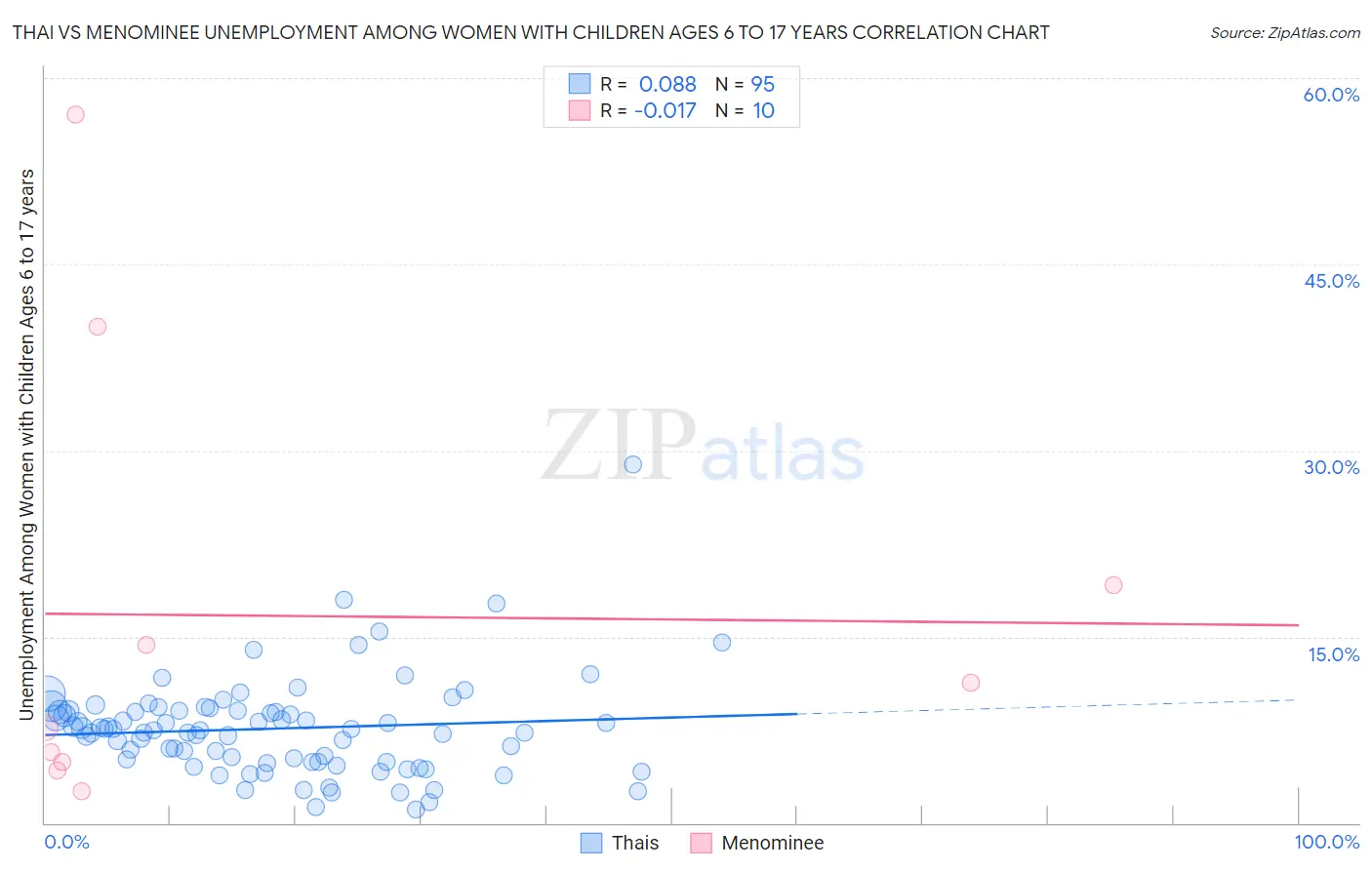Thai vs Menominee Unemployment Among Women with Children Ages 6 to 17 years