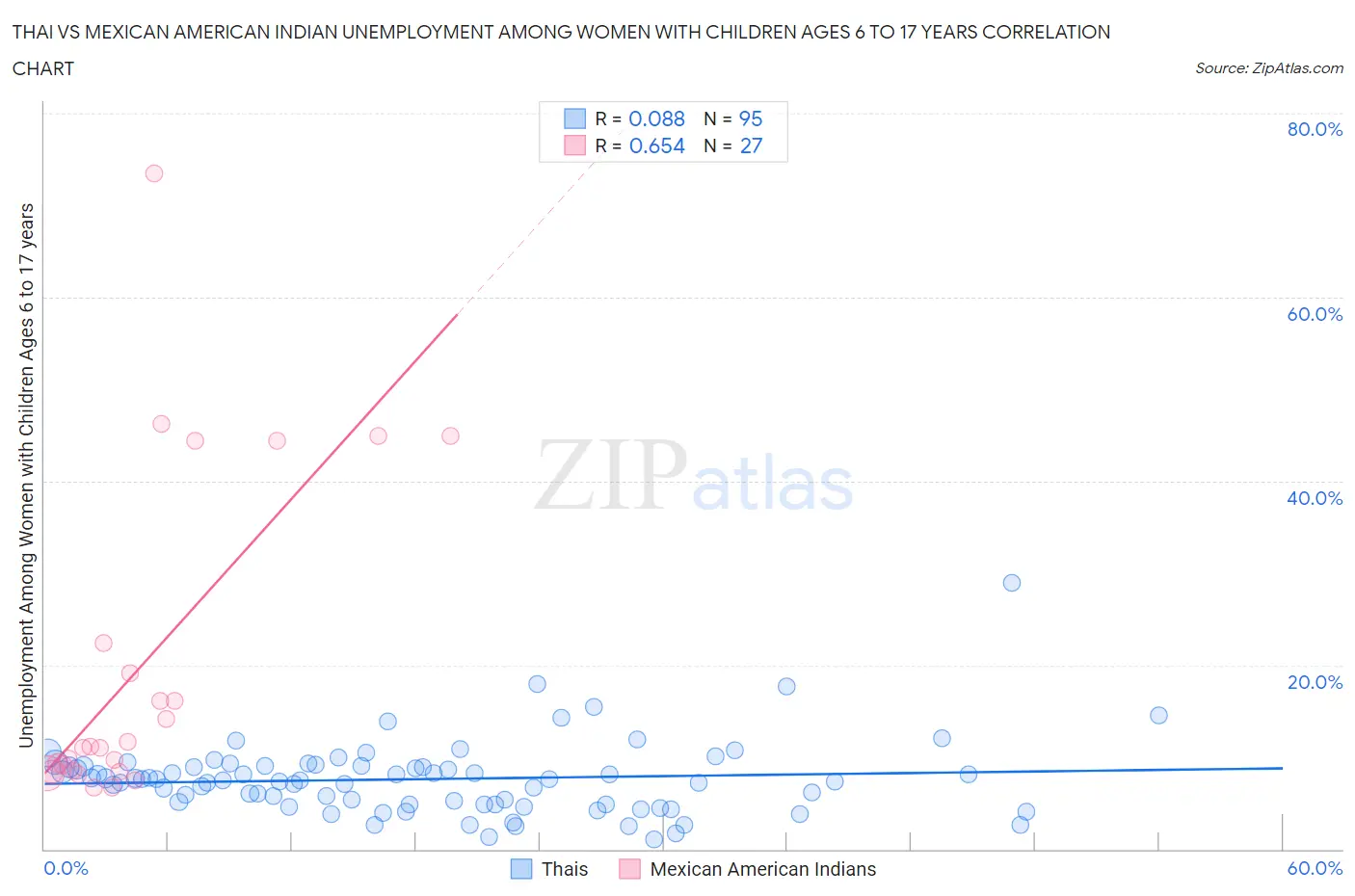 Thai vs Mexican American Indian Unemployment Among Women with Children Ages 6 to 17 years
