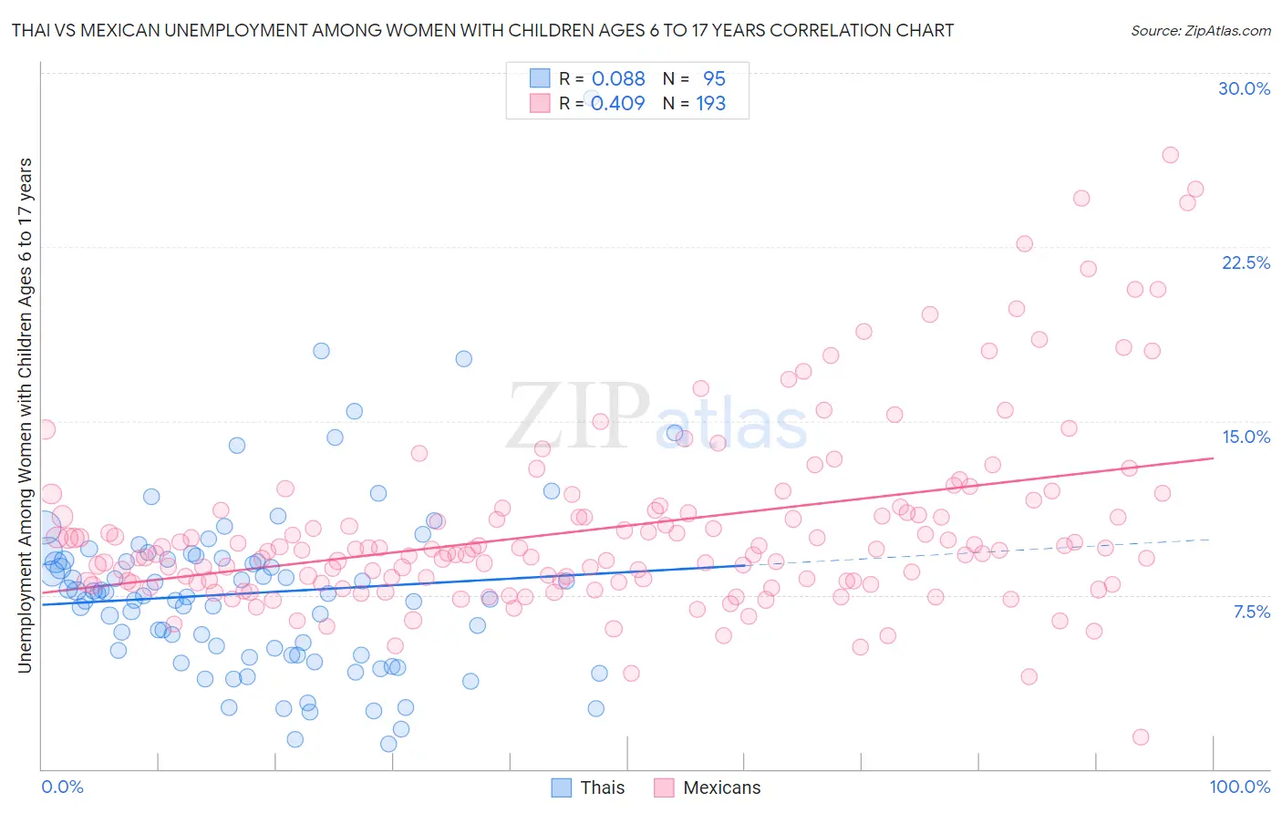 Thai vs Mexican Unemployment Among Women with Children Ages 6 to 17 years