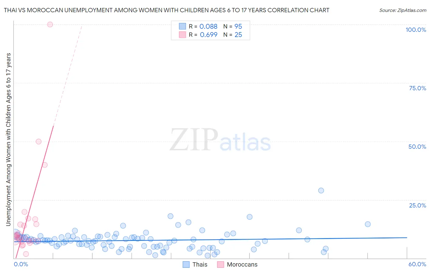 Thai vs Moroccan Unemployment Among Women with Children Ages 6 to 17 years