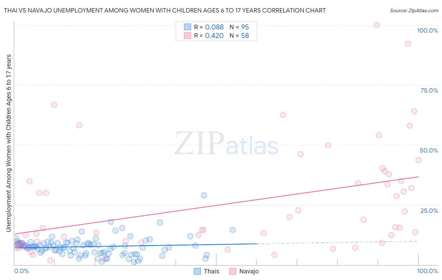 Thai vs Navajo Unemployment Among Women with Children Ages 6 to 17 years
