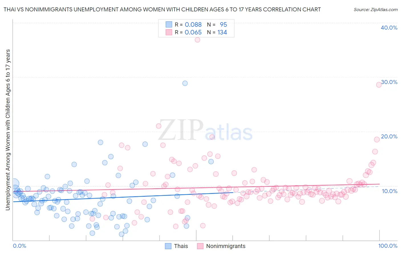 Thai vs Nonimmigrants Unemployment Among Women with Children Ages 6 to 17 years