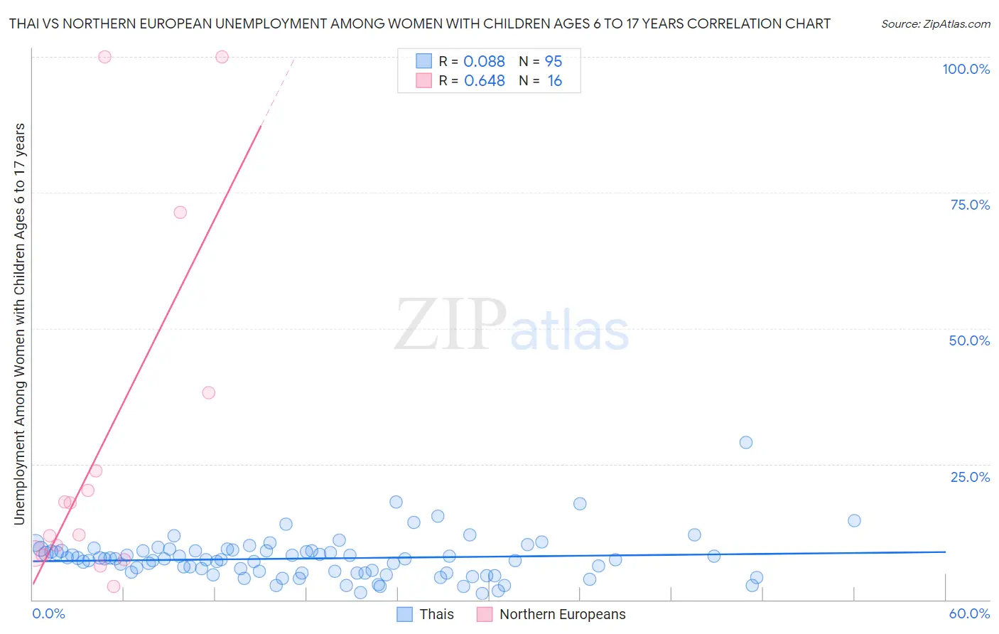 Thai vs Northern European Unemployment Among Women with Children Ages 6 to 17 years