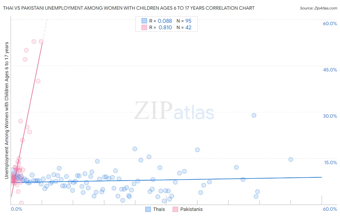 Thai vs Pakistani Unemployment Among Women with Children Ages 6 to 17 years