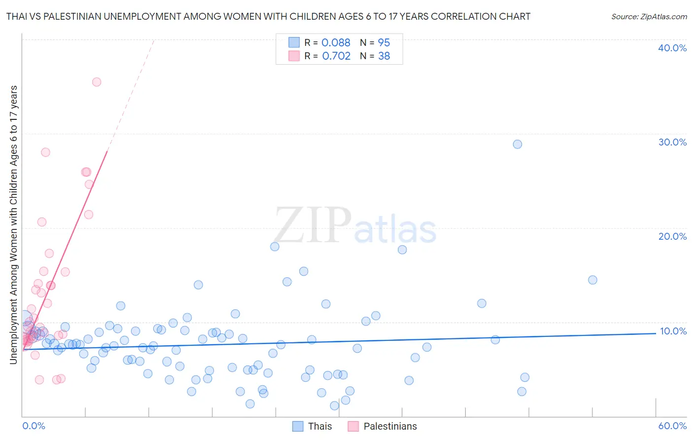 Thai vs Palestinian Unemployment Among Women with Children Ages 6 to 17 years