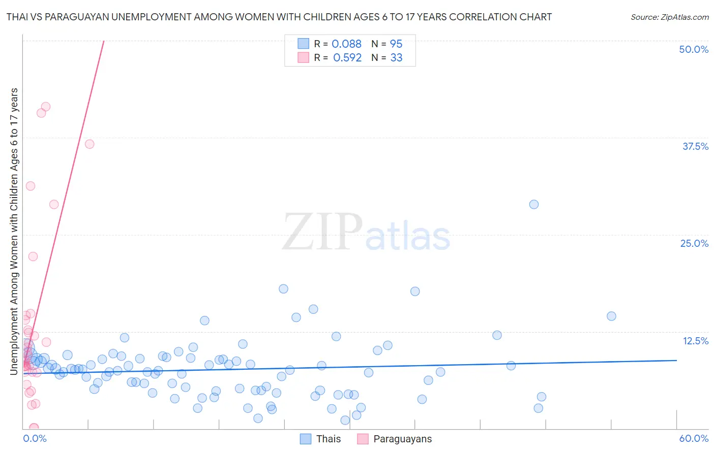 Thai vs Paraguayan Unemployment Among Women with Children Ages 6 to 17 years