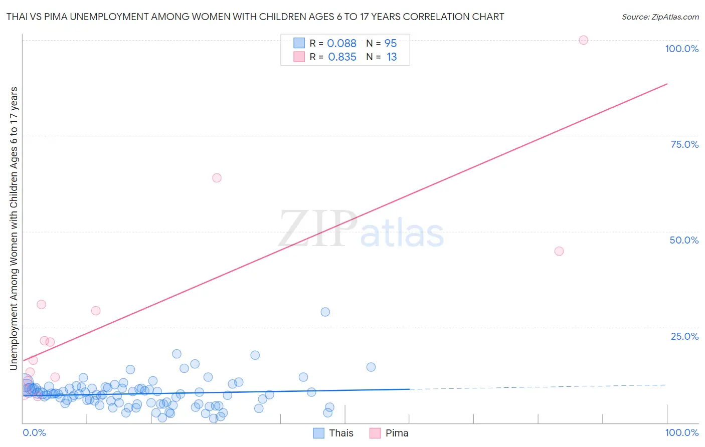 Thai vs Pima Unemployment Among Women with Children Ages 6 to 17 years