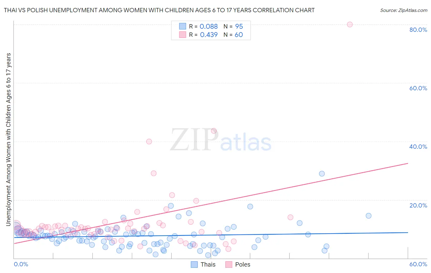 Thai vs Polish Unemployment Among Women with Children Ages 6 to 17 years
