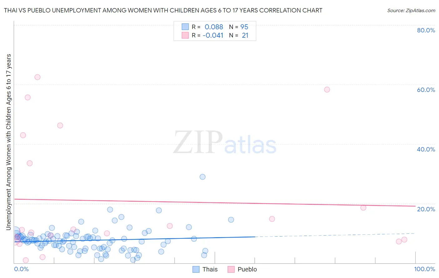Thai vs Pueblo Unemployment Among Women with Children Ages 6 to 17 years