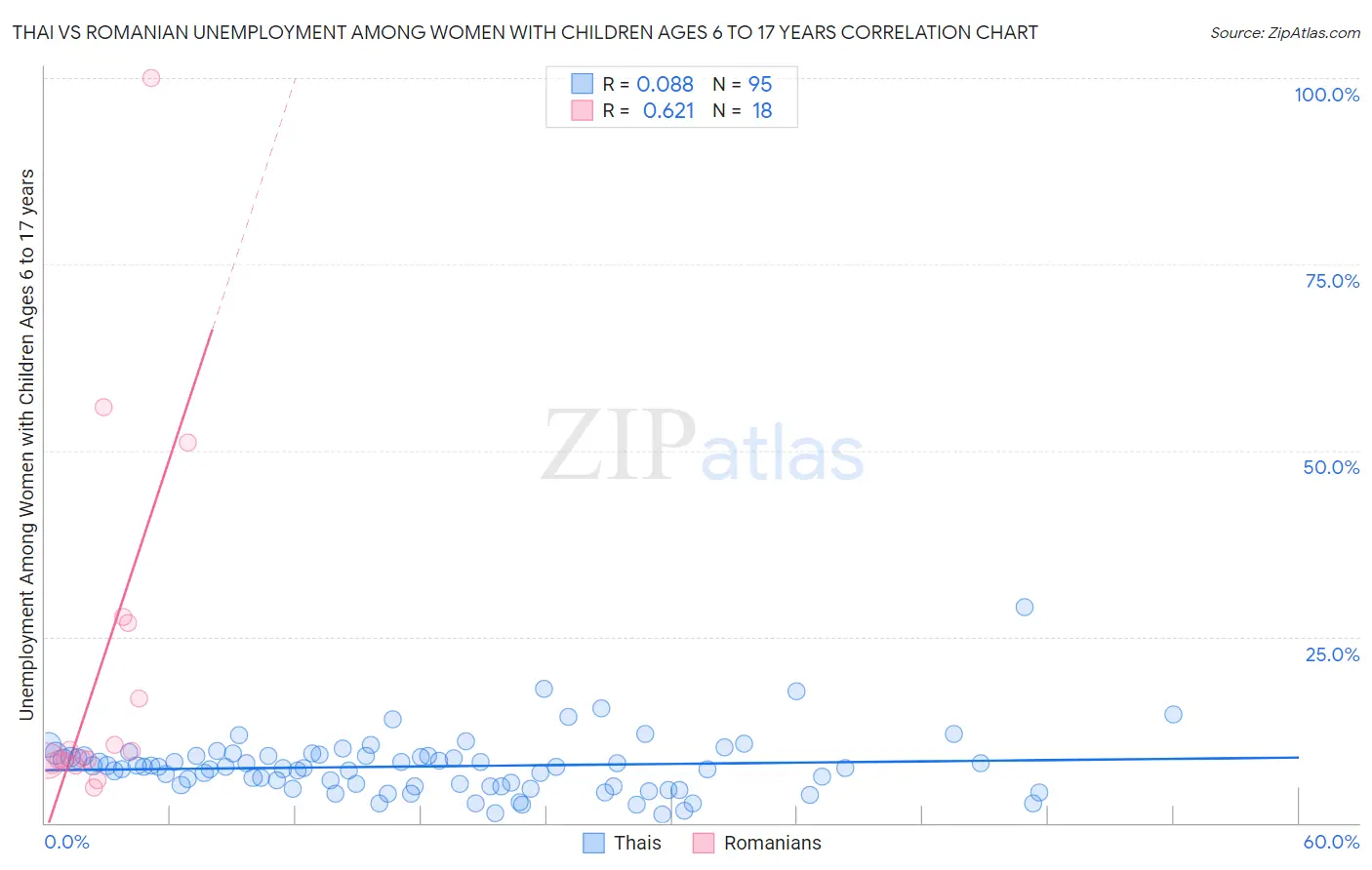 Thai vs Romanian Unemployment Among Women with Children Ages 6 to 17 years
