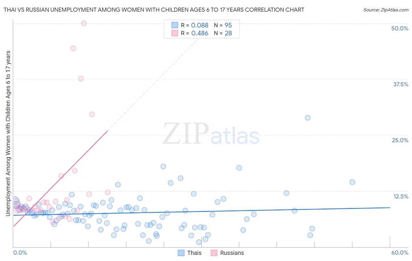 Thai vs Russian Unemployment Among Women with Children Ages 6 to 17 years