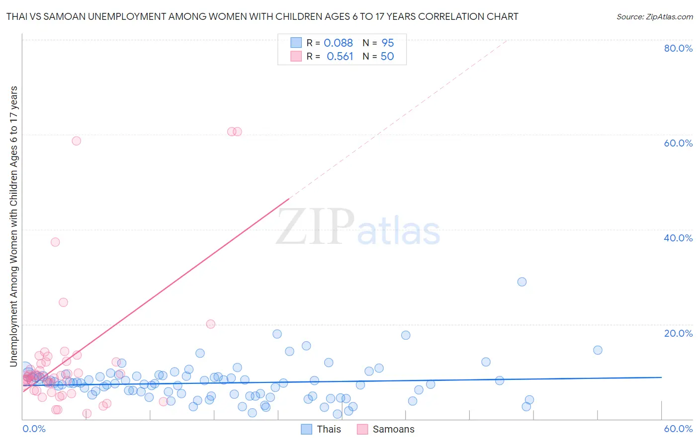 Thai vs Samoan Unemployment Among Women with Children Ages 6 to 17 years