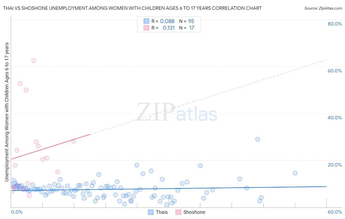 Thai vs Shoshone Unemployment Among Women with Children Ages 6 to 17 years